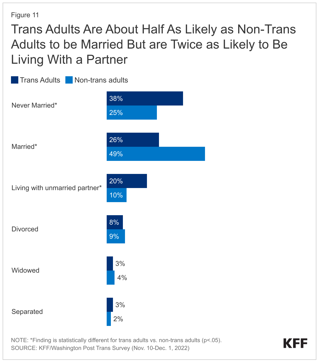 Trans Adults Are About Half As Likely as Non-Trans Adults to be Married But are Twice as Likely to Be Living With a Partner