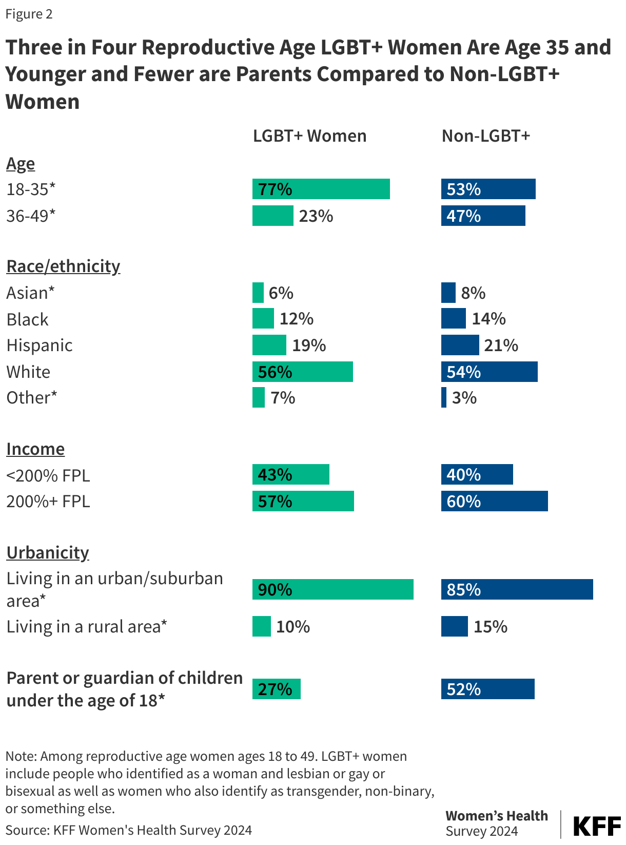 Three in Four Reproductive Age LGBT+ Women Are Age 35 and Younger and Fewer are Parents Compared to Non-LGBT+ Women
