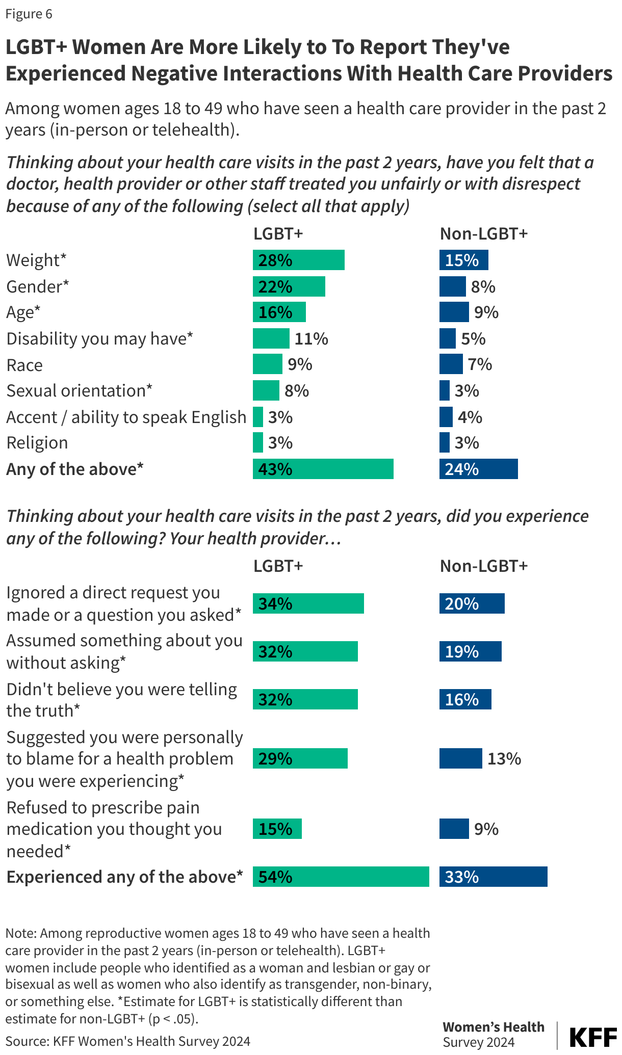 LGBT+ Women Are More Likely to To Report They've Experienced Negative Interactions With Health Care Providers