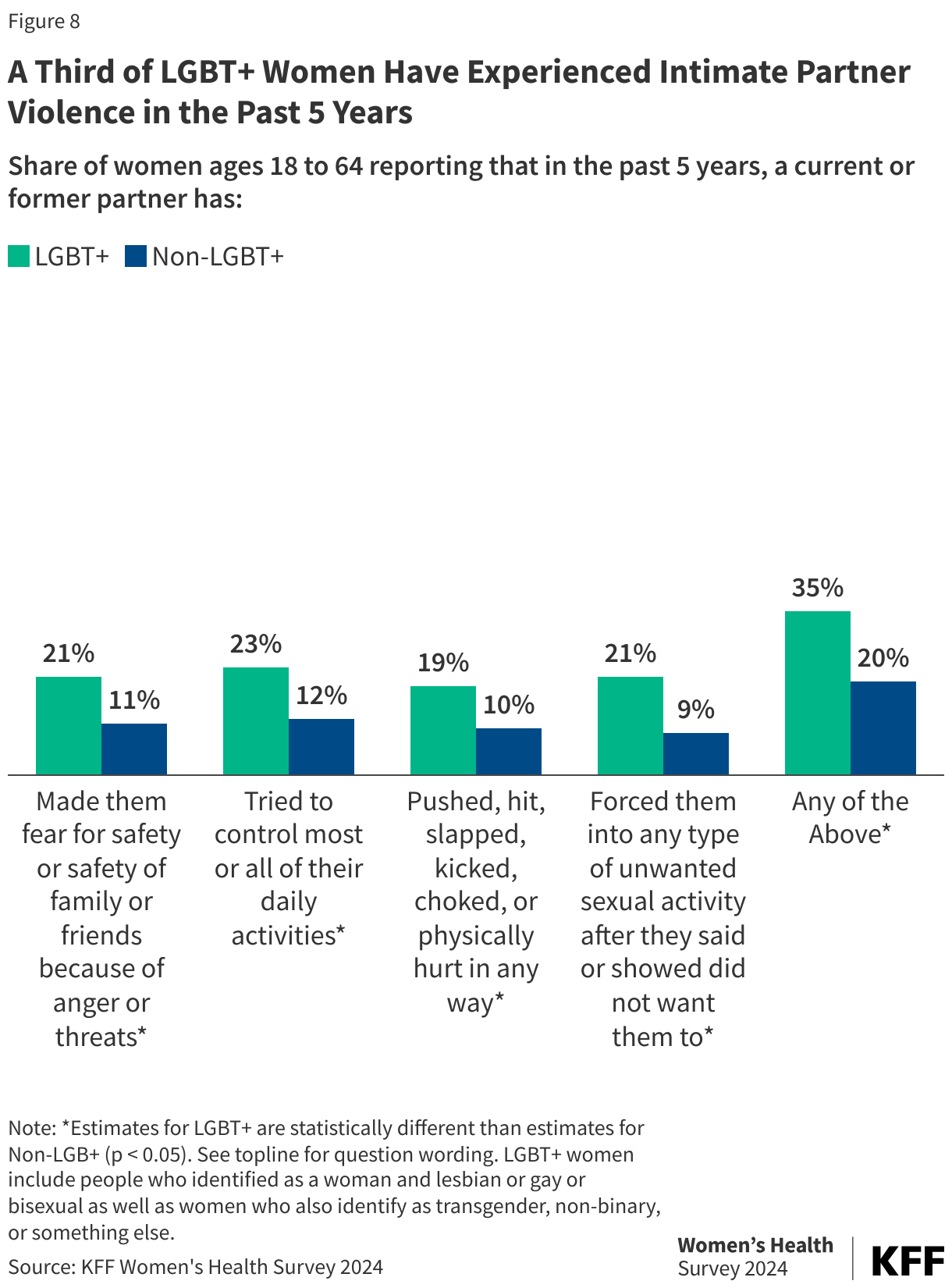 A Third of LGBT+ Women Have Experienced Intimate Partner Violence in the Past 5 Years