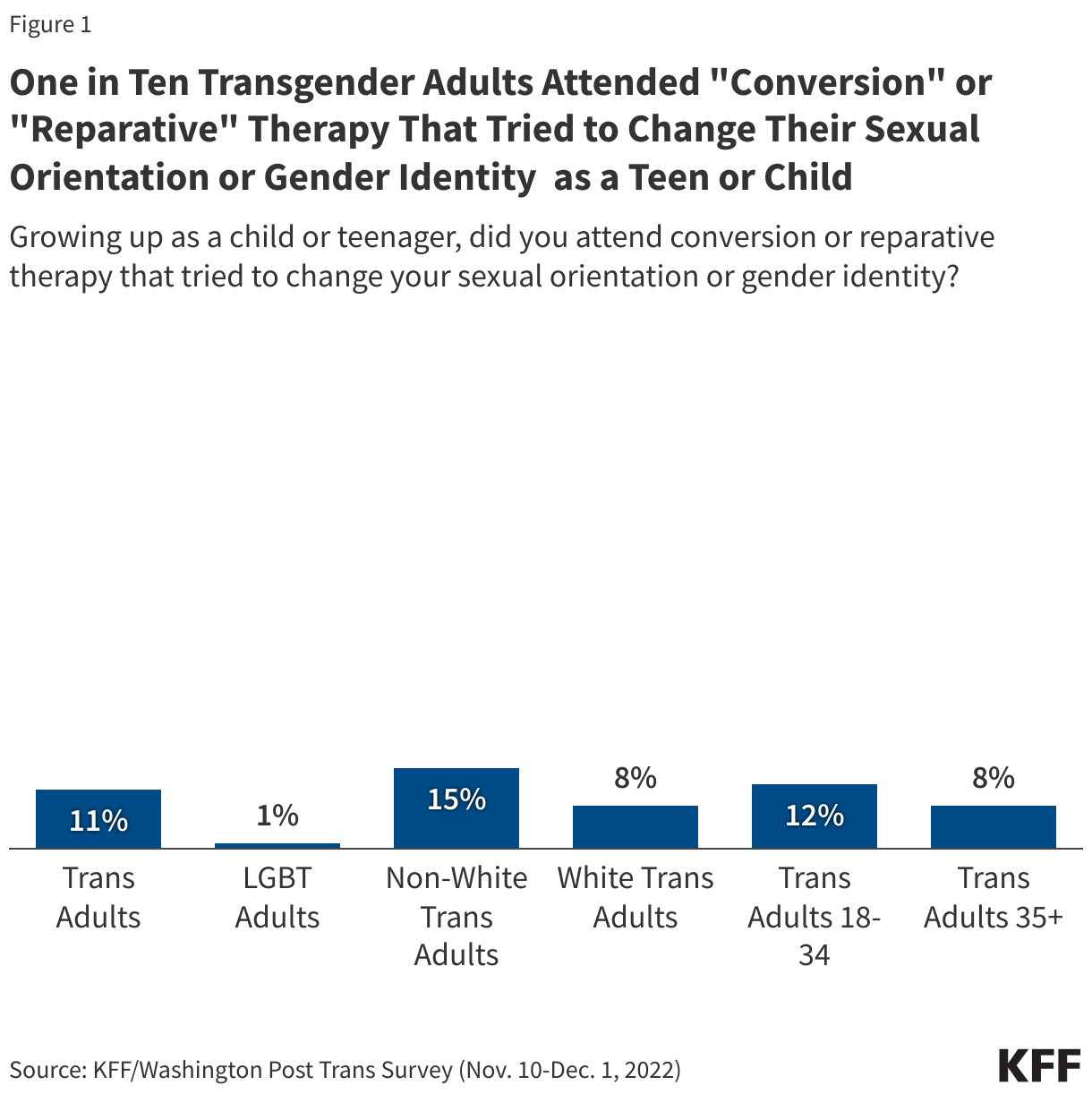 One in Ten Transgender Adults Attended "Conversion" or "Reparative" Therapy That Tried to Change Their Sexual Orientation or Gender Identity as a Teen or Child