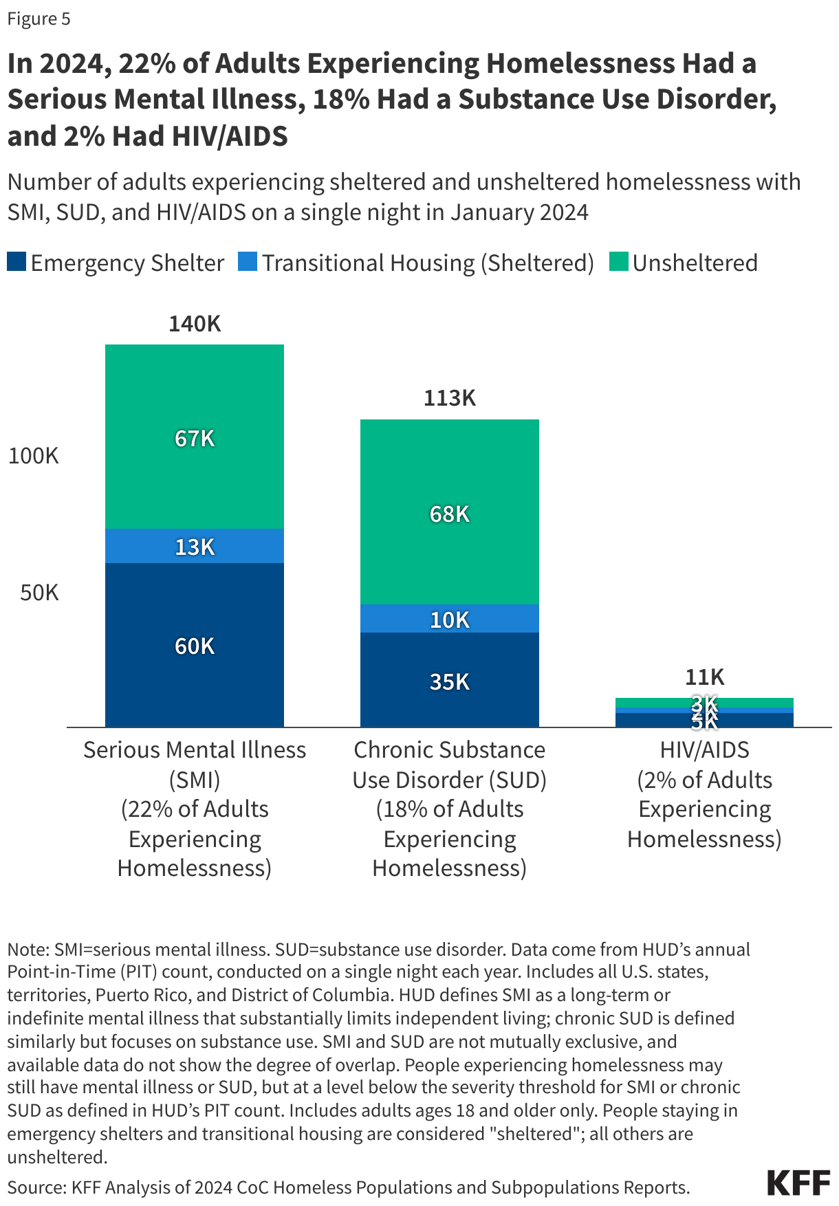 In 2024, 22% of Adults Experiencing Homelessness Had a Serious Mental Illness, 18% Had a Substance Use Disorder, and 2% Had HIV/AIDS