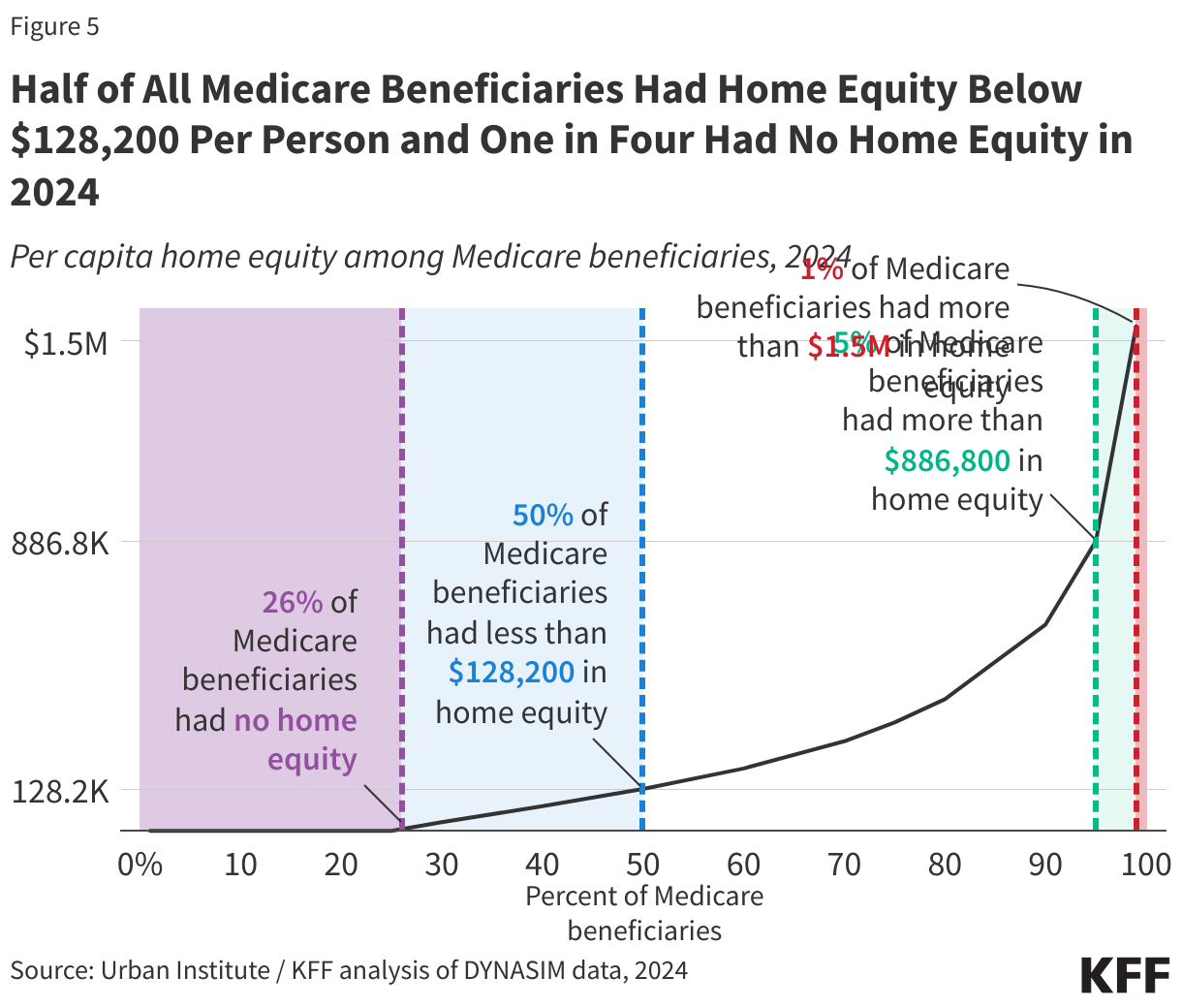 Half of All Medicare Beneficiaries Had Home Equity Below $128,200 Per Person and One in Four Had No Home Equity in 2024