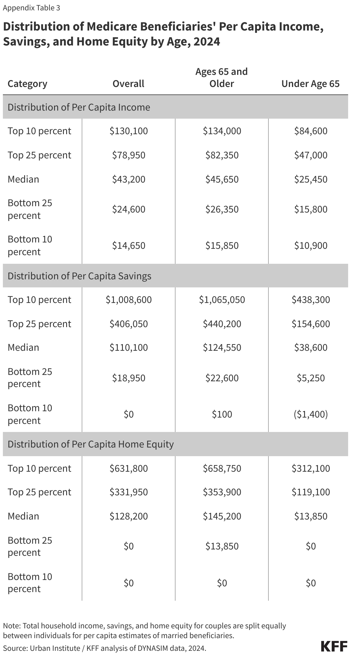 Distribution of Medicare Beneficiaries' Per Capita Income, Savings, and Home Equity by Age, 2024