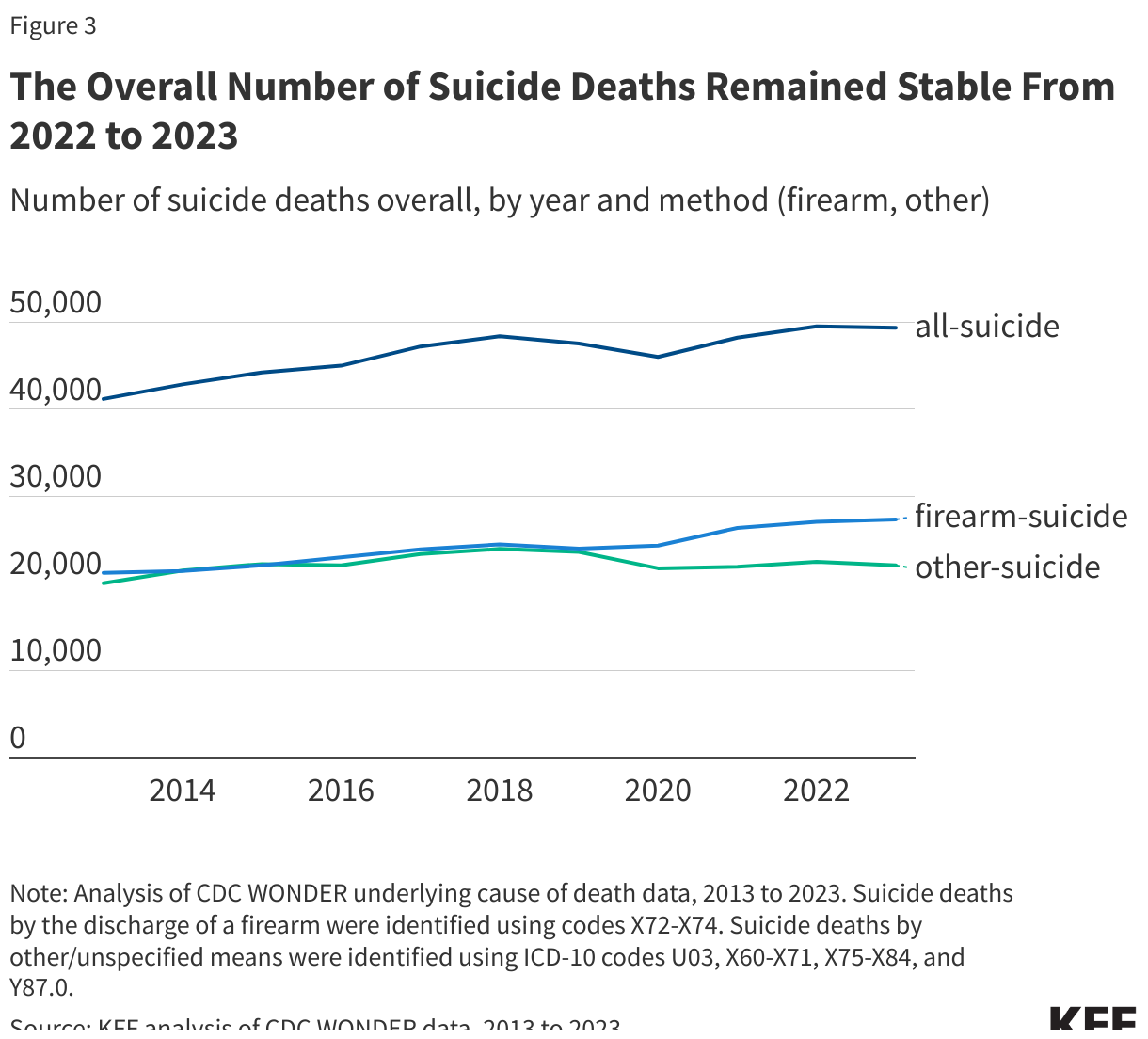 The Overall Number of Suicide Deaths Remained Stable From 2022 to 2023