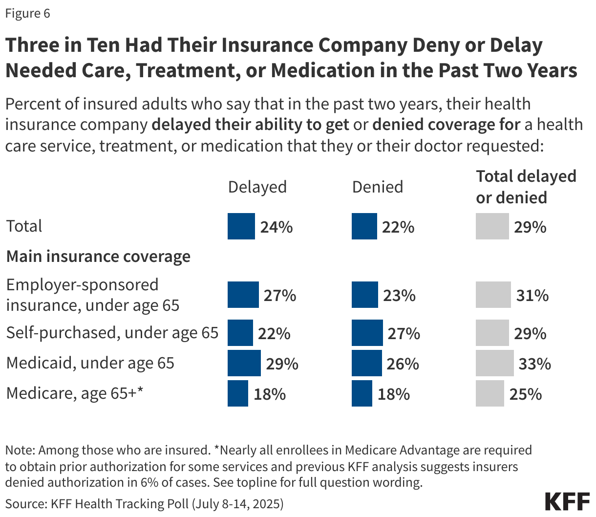 Three in Ten Had Their Insurance Company Deny or Delay Needed Care, Treatment, or Medication in the Past Two Years