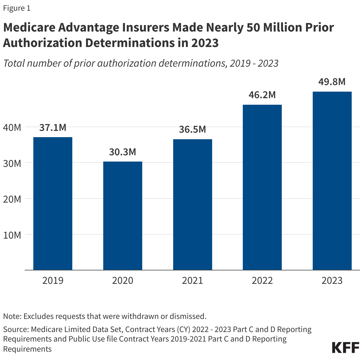 Nearly 50 Million Prior Authorization Requests Were Submitted to Medicare Advantage Insurers in 2023