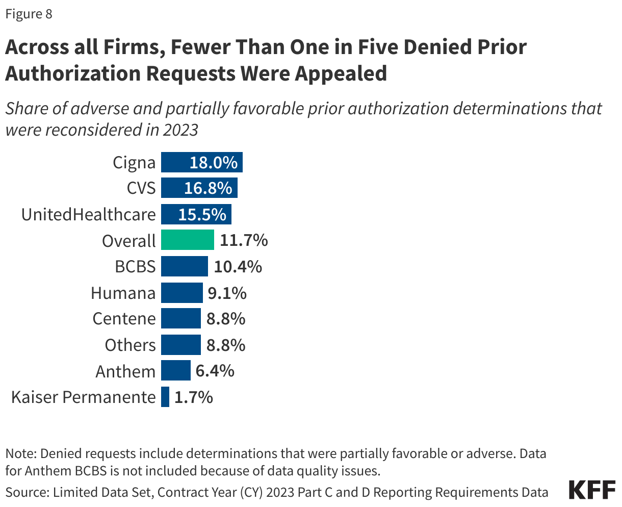 Across all Firms, Fewer Than One in Five Denied Prior Authorization Requests Were Appealed