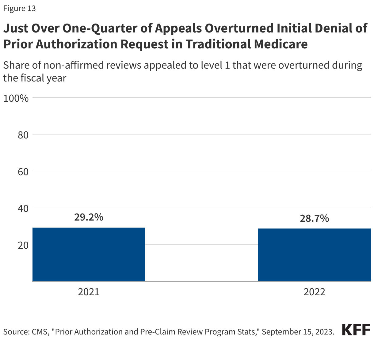 Just Over One-Quarter of Appeals Overturned Initial Denial of Prior Authorization Request in Traditional Medicare