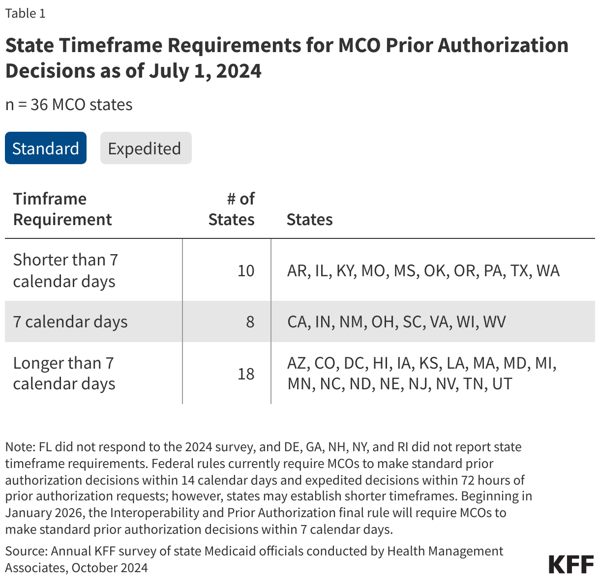 State Timeframe Requirements for MCO Prior Authorization Decisions as of July 1, 2024