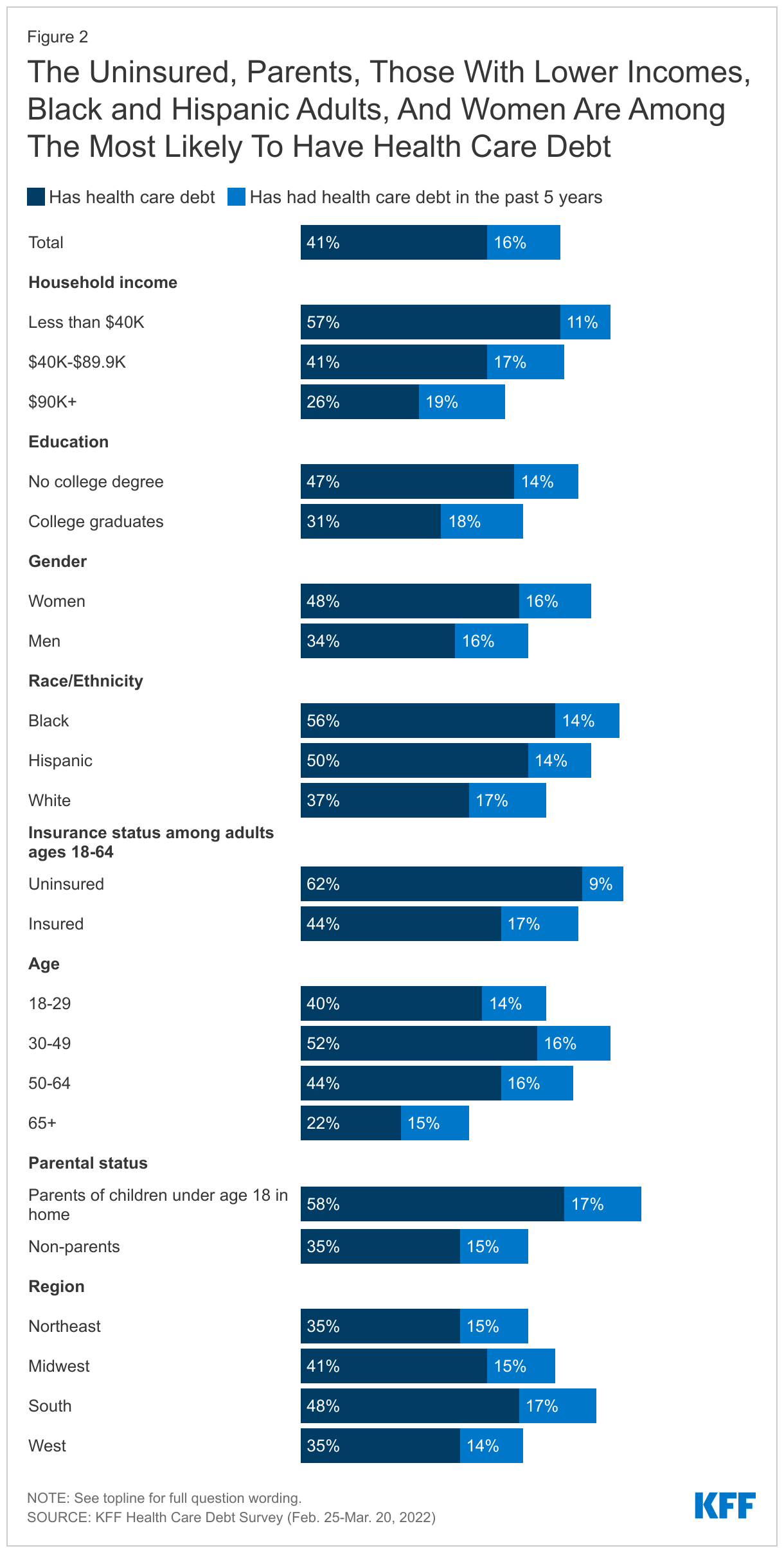 The Uninsured, Parents, Those With Lower Incomes, Black and Hispanic Adults, And Women Are Among The Most Likely To Have Health Care Debt