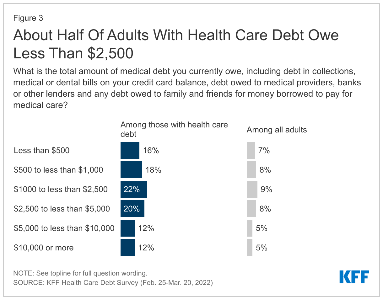About Half Of Adults With Health Care Debt Owe Less Than $2,500
