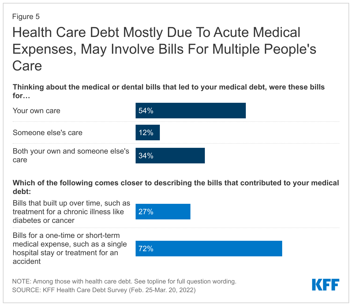 Health Care Debt Mostly Due To Acute Medical Expenses, May Involve Bills For Multiple People's Care