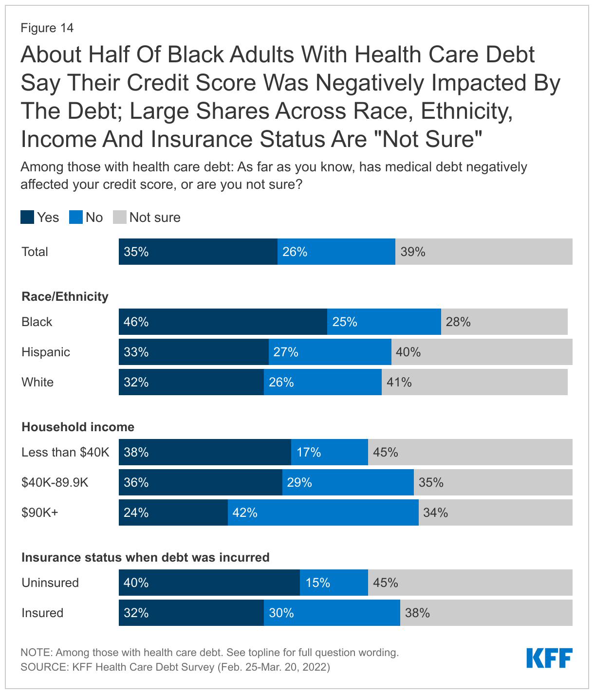 About Half Of Black Adults With Health Care Debt Say Their Credit Score Was Negatively Impacted By The Debt; Large Shares Across Race, Ethnicity, Income And Insurance Status Are "Not Sure"
