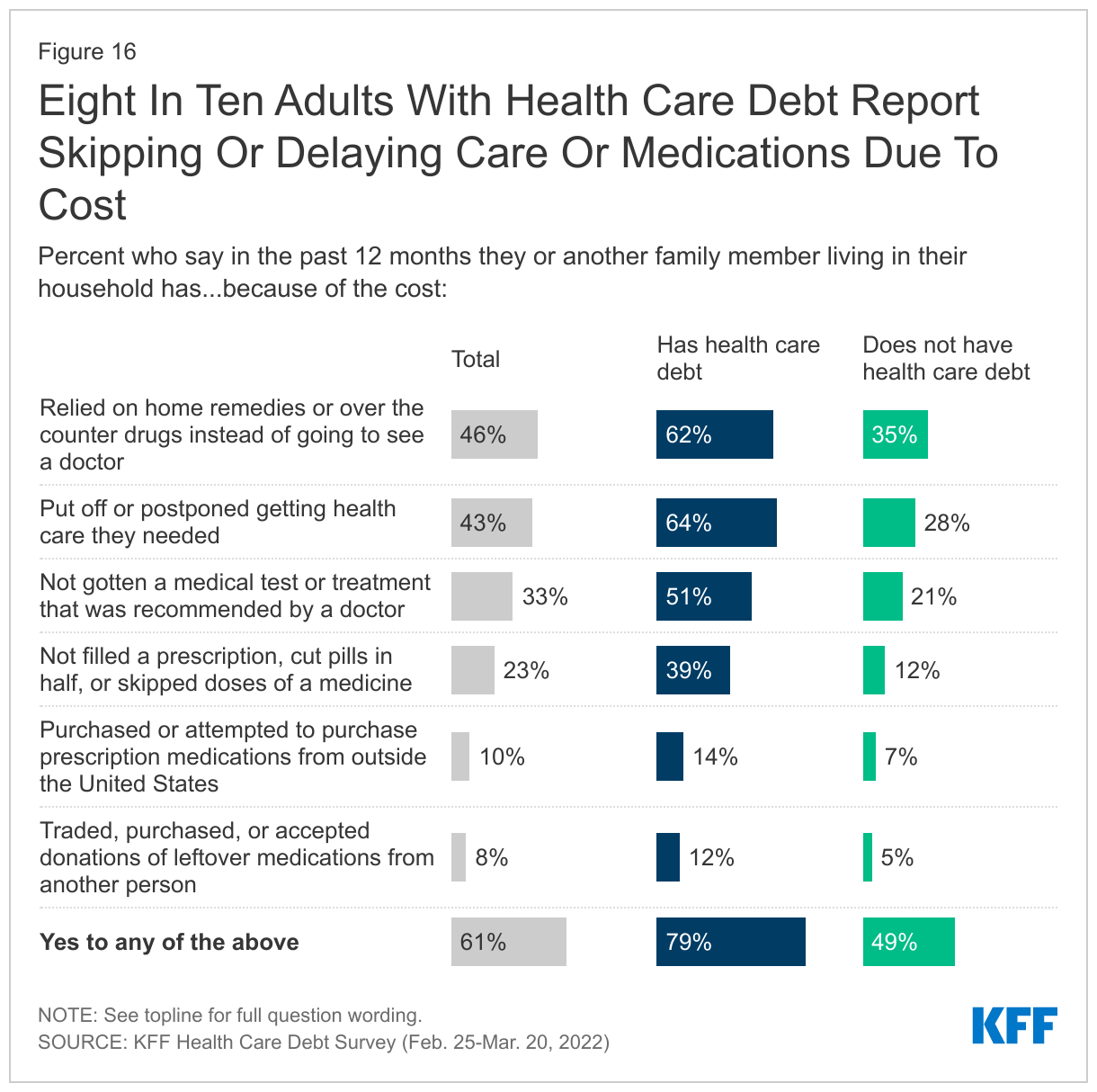Eight In Ten Adults With Health Care Debt Report Skipping Or Delaying Care Or Medications Due To Cost
