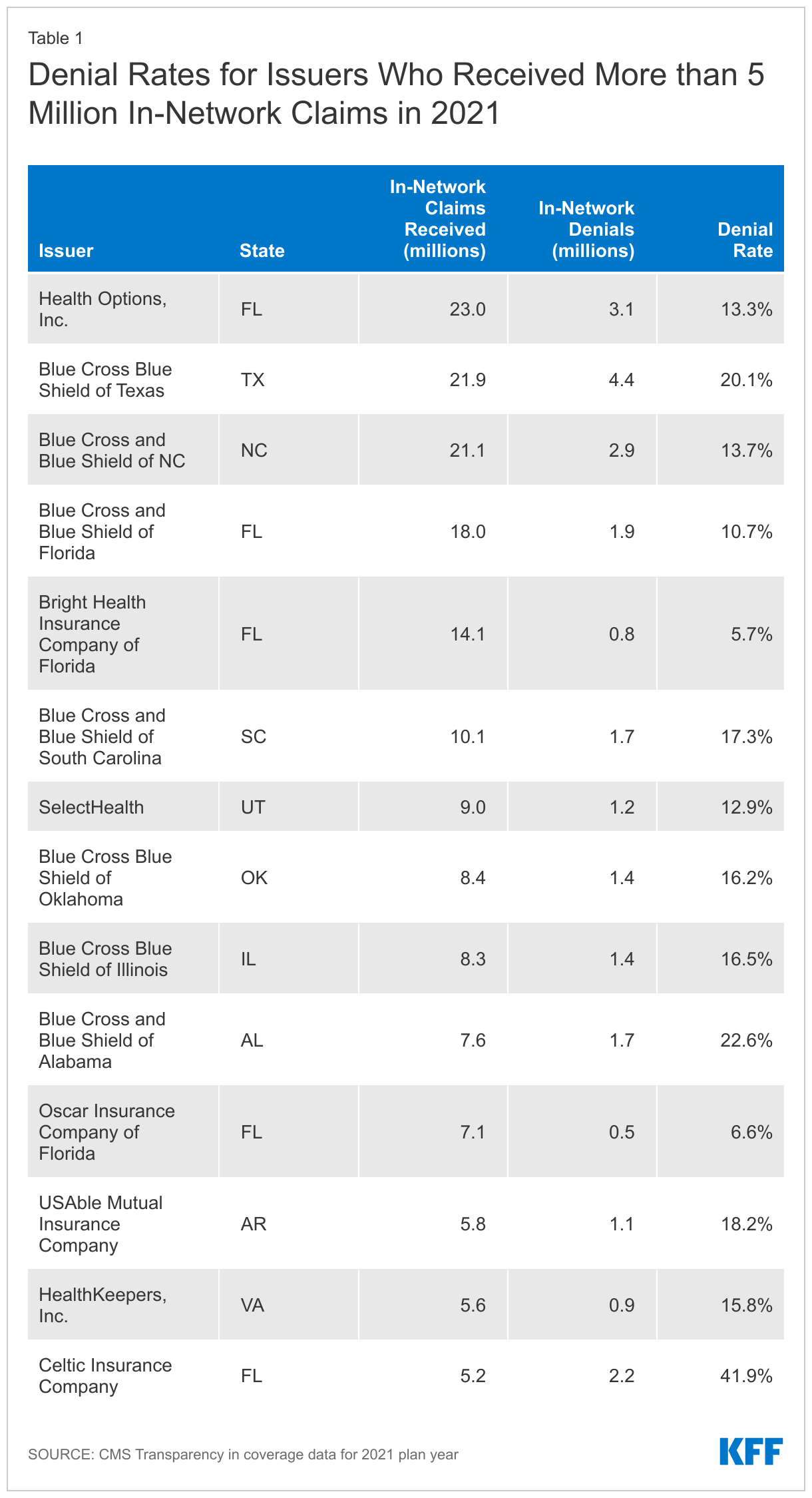Denial Rates for Issuers Who Received More than 5 Million In-Network Claims in 2021