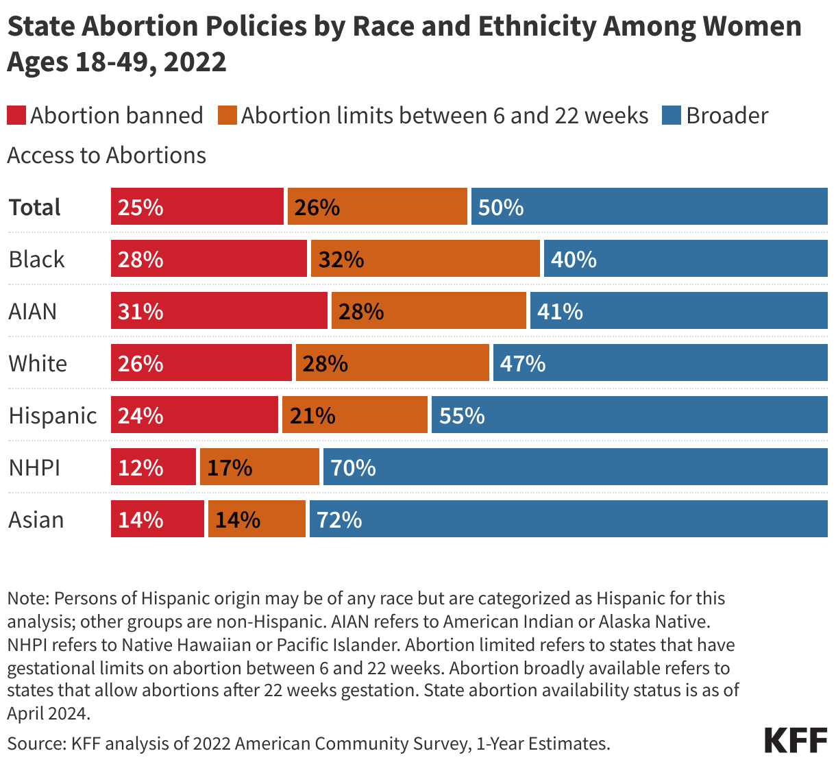 State Abortion Policies by Race and Ethnicity Among Women Ages 18-49, 2022