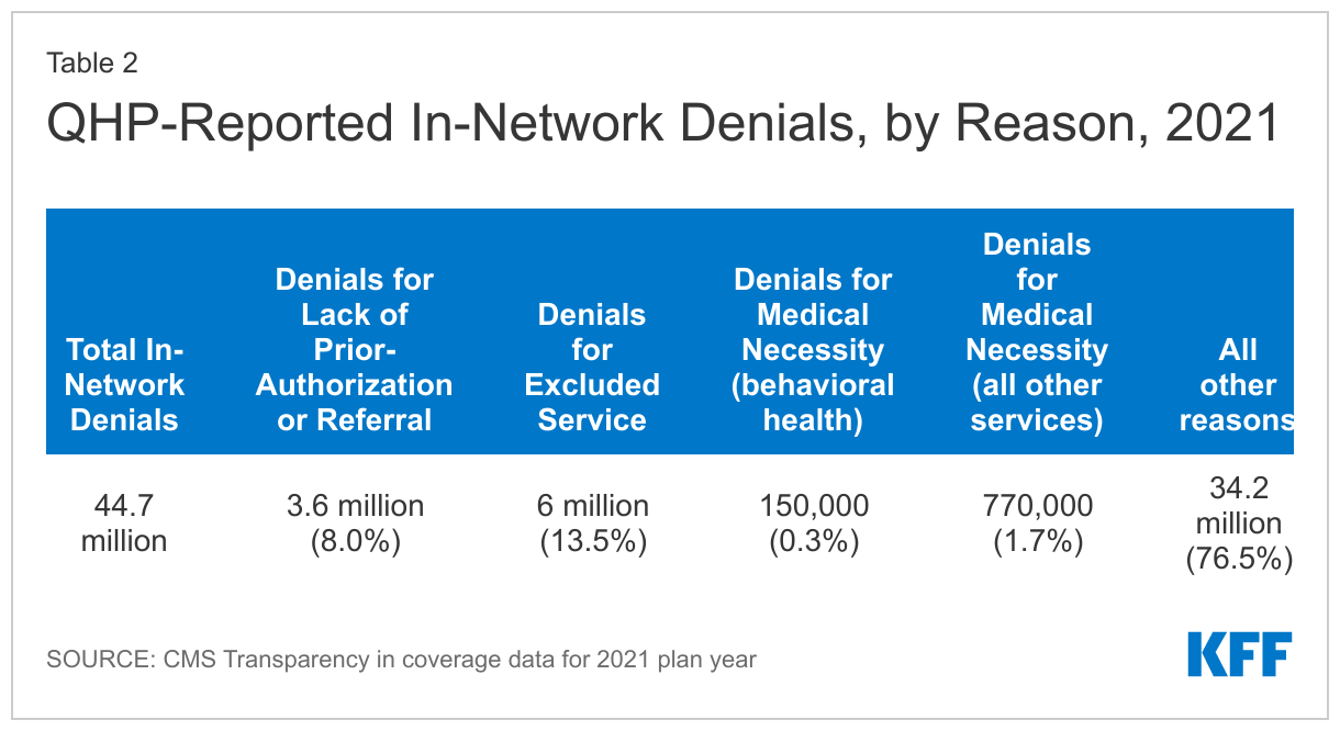 QHP-Reported In-Network Denials, by Reason, 2021