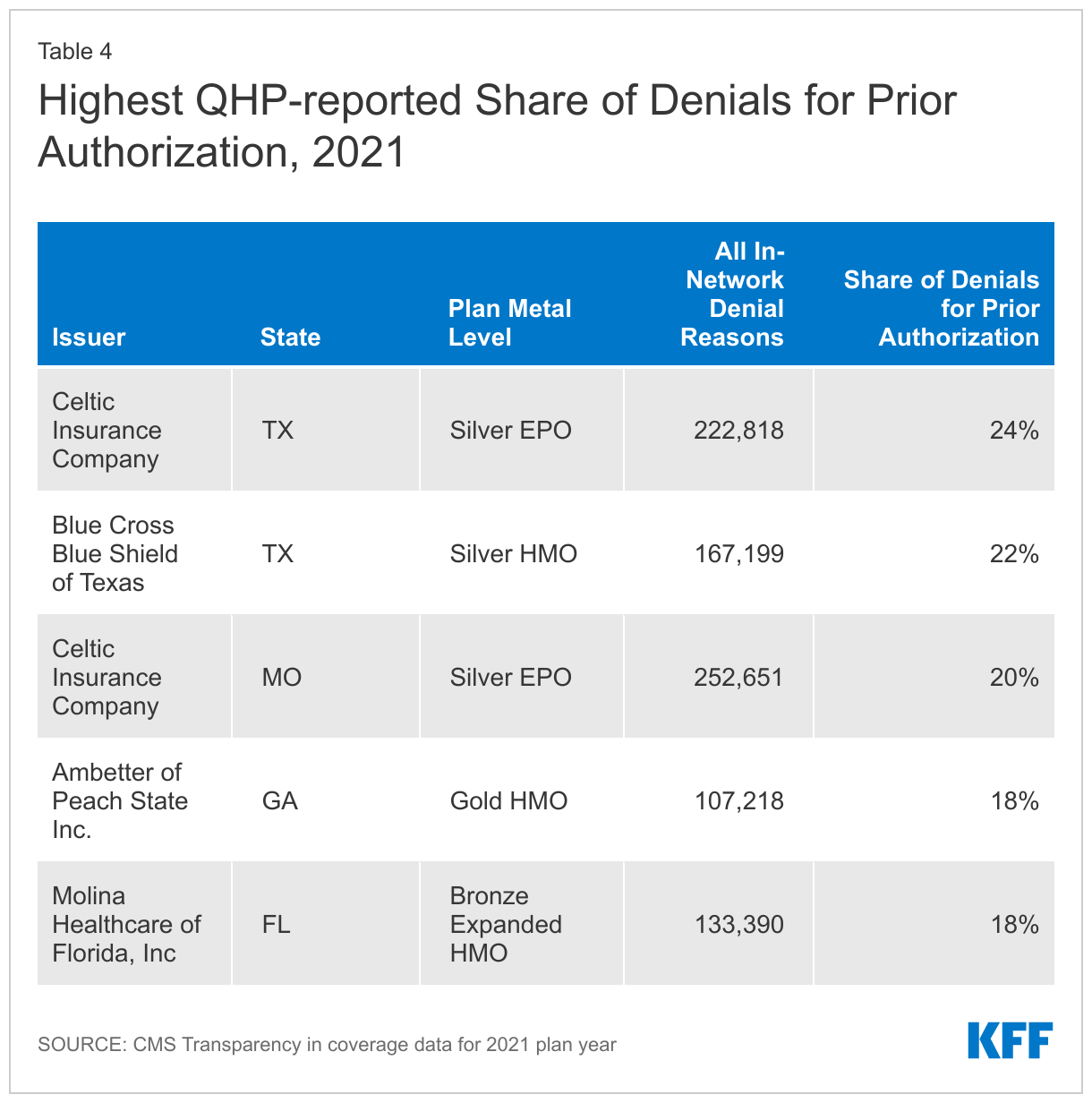 Highest QHP-reported Share of Denials for Prior Authorization, 2021