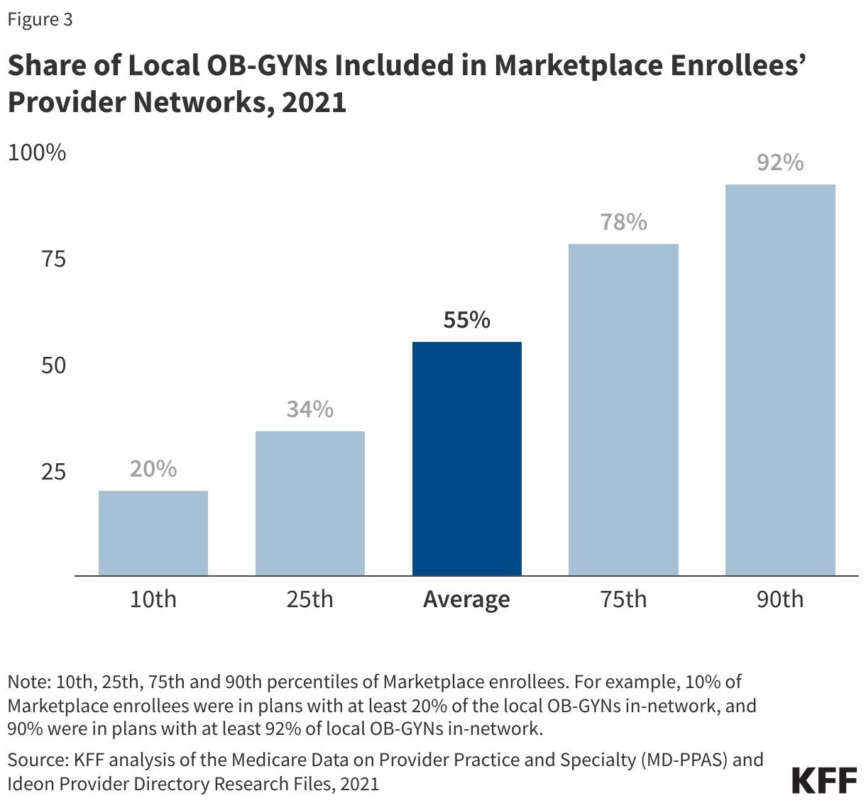 Share of Local OB-GYNs Included in Marketplace Enrollees’ Provider Networks, 2021