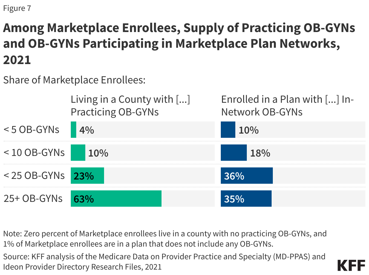 Among Marketplace Enrollees, Supply of Practicing OB-GYNs and OB-GYNs Participating in Marketplace Plan Networks, 2021
