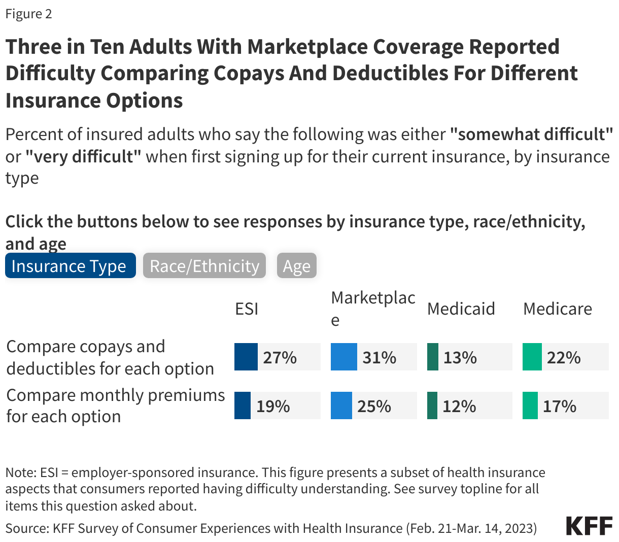 Three in Ten Adults With Marketplace Coverage Reported Difficulty Comparing Copays And Deductibles For Different Insurance Options
