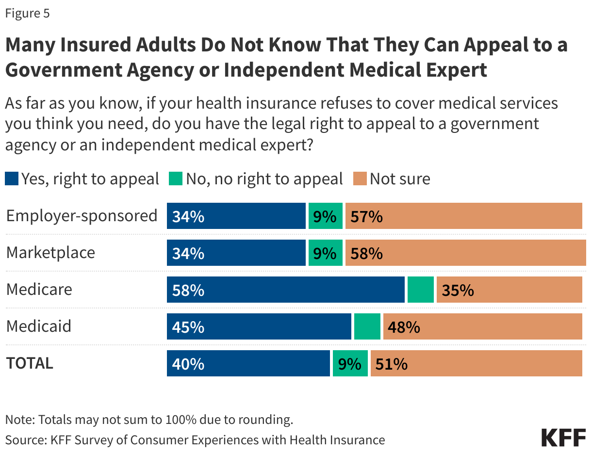 Many Insured Adults Do Not Know That They Can Appeal to a Government Agency or Independent Medical Expert