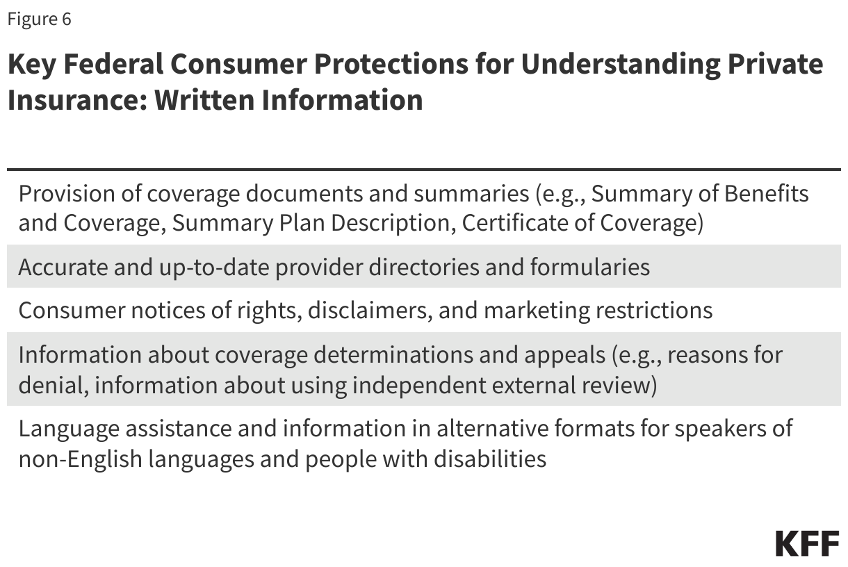 Key Federal Consumer Protections for Understanding Private Insurance: Written Information