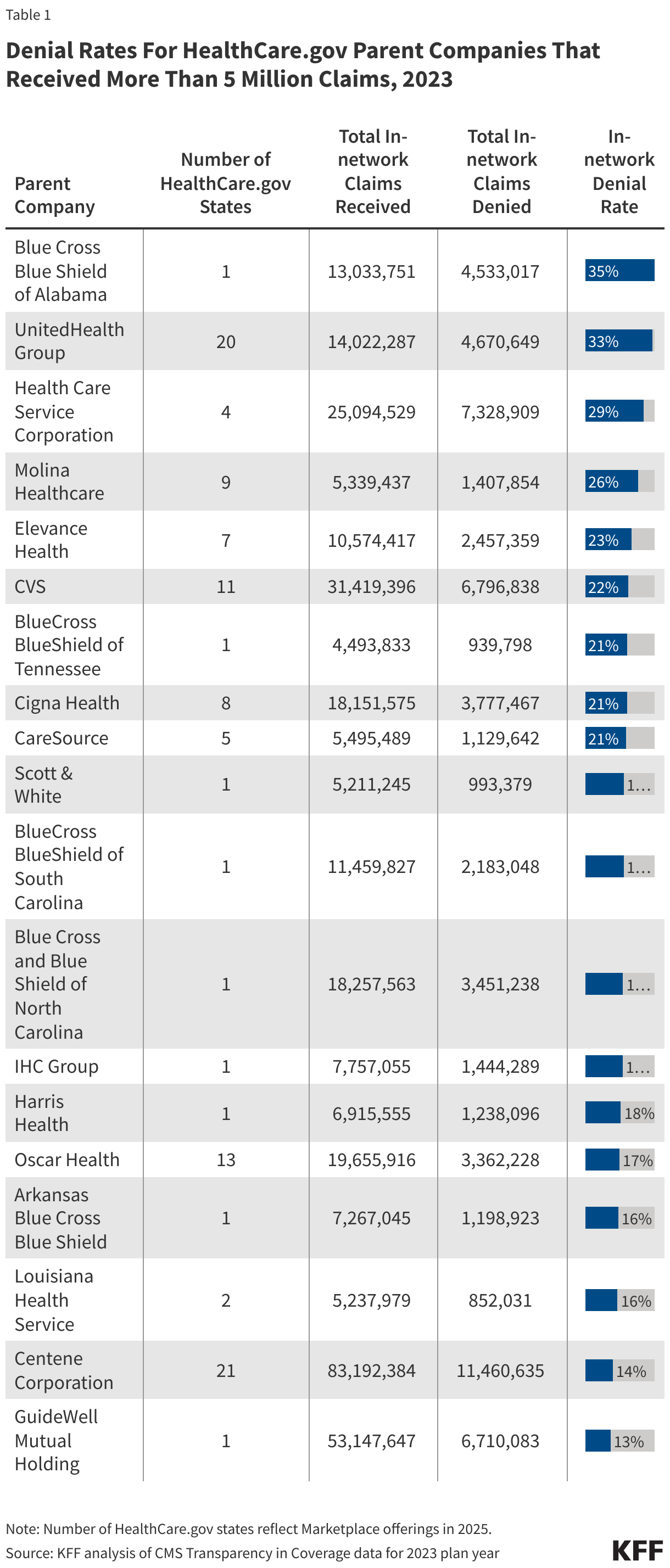 Denial Rates By Parent Companies That Received More Than 5 Million Claims, 2023