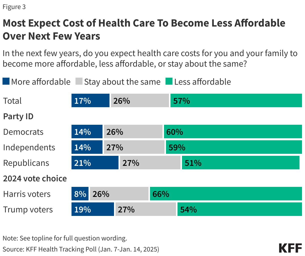 Most Expect Cost of Health Care To Become Less Affordable Over Next Few Years