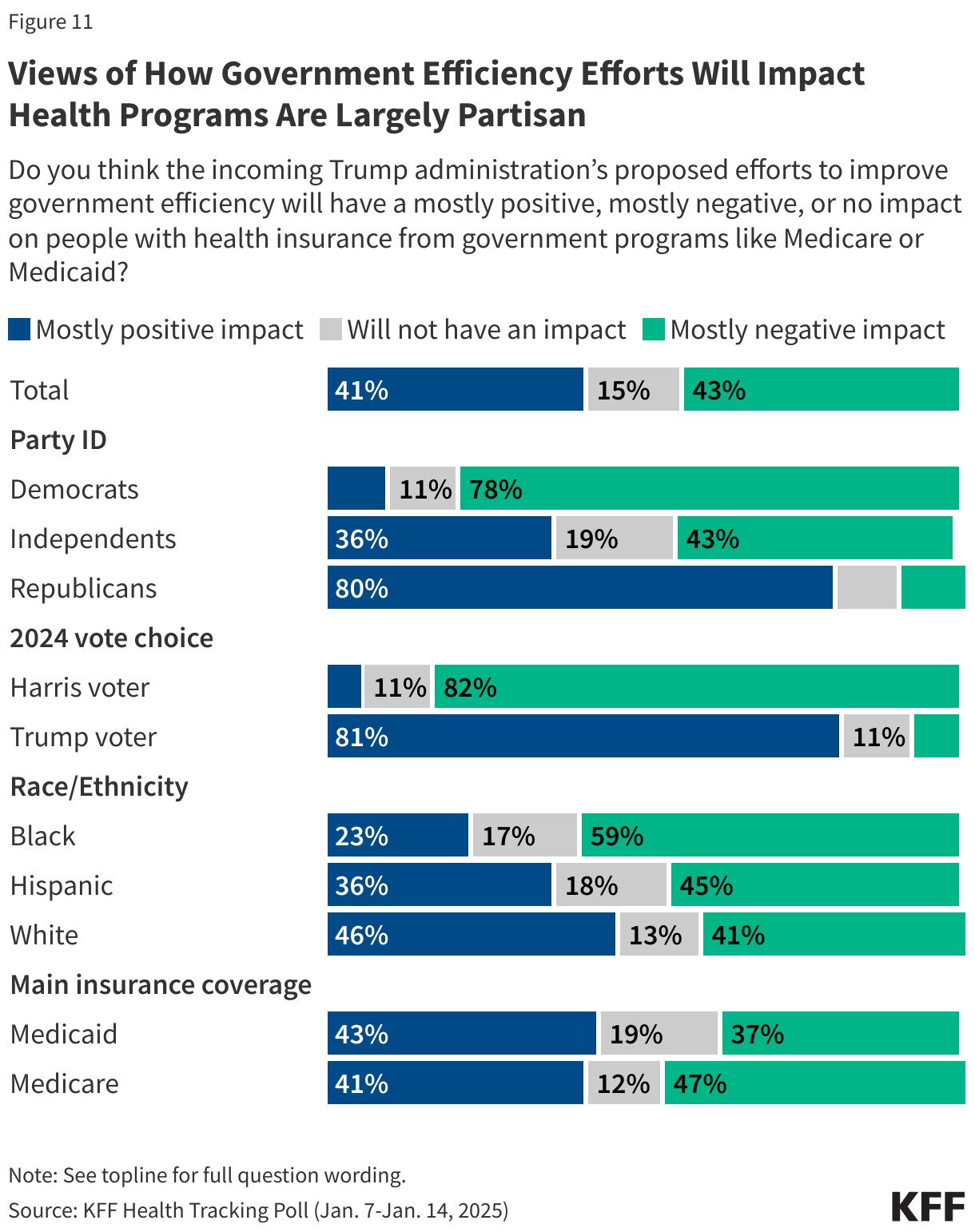 Views of How Government Efficiency Efforts Will Impact Health Programs Are Largely Partisan