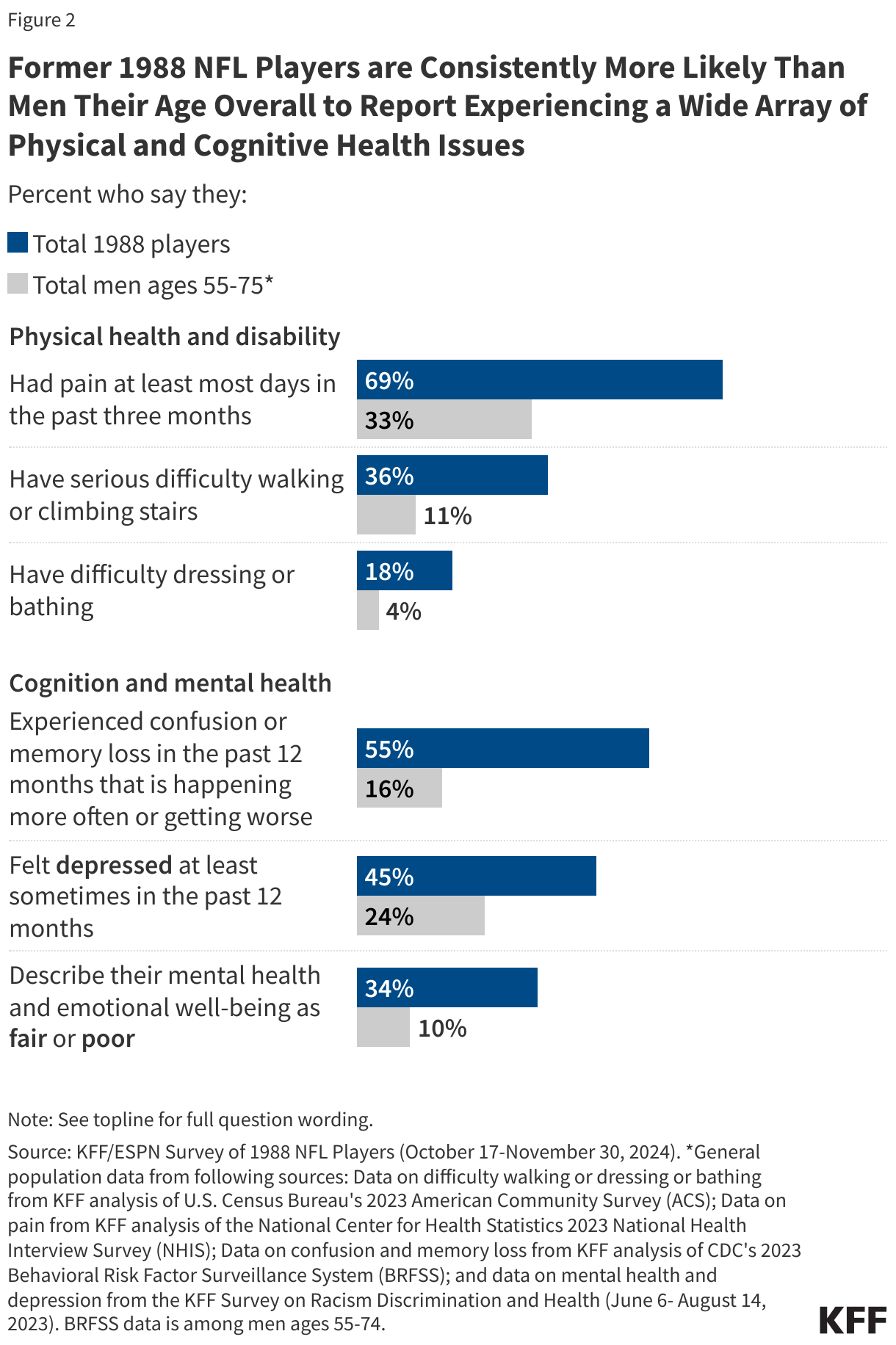 Former 1988 NFL Players are Consistently More Likely Than Men Their Age Overall to Report Experiencing a Wide Array of Physical and Cognitive Health Issues