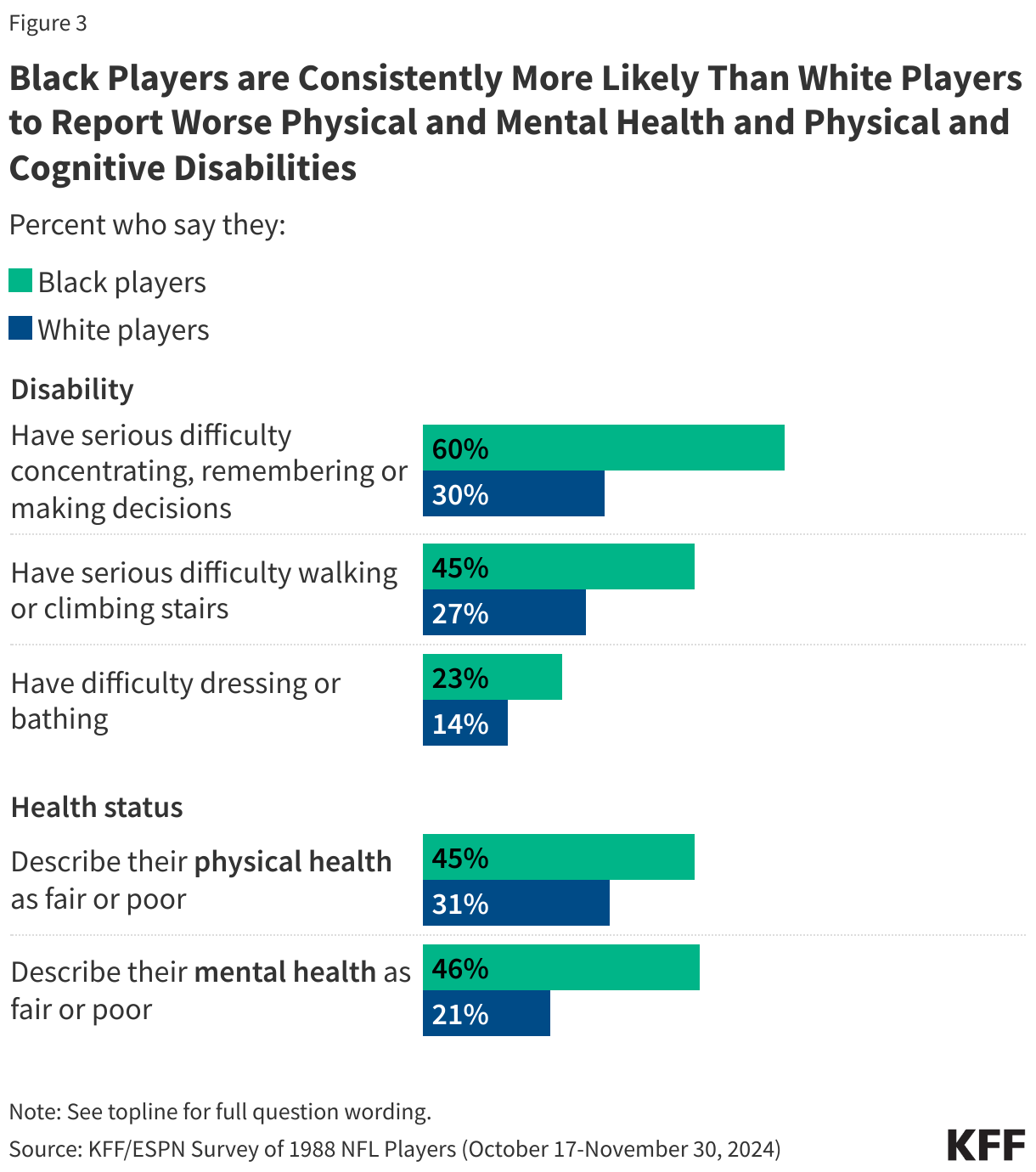 Black Players are Consistently More Likely Than White Players to Report Worse Physical and Mental Health and Physical and Cognitive Disabilities
