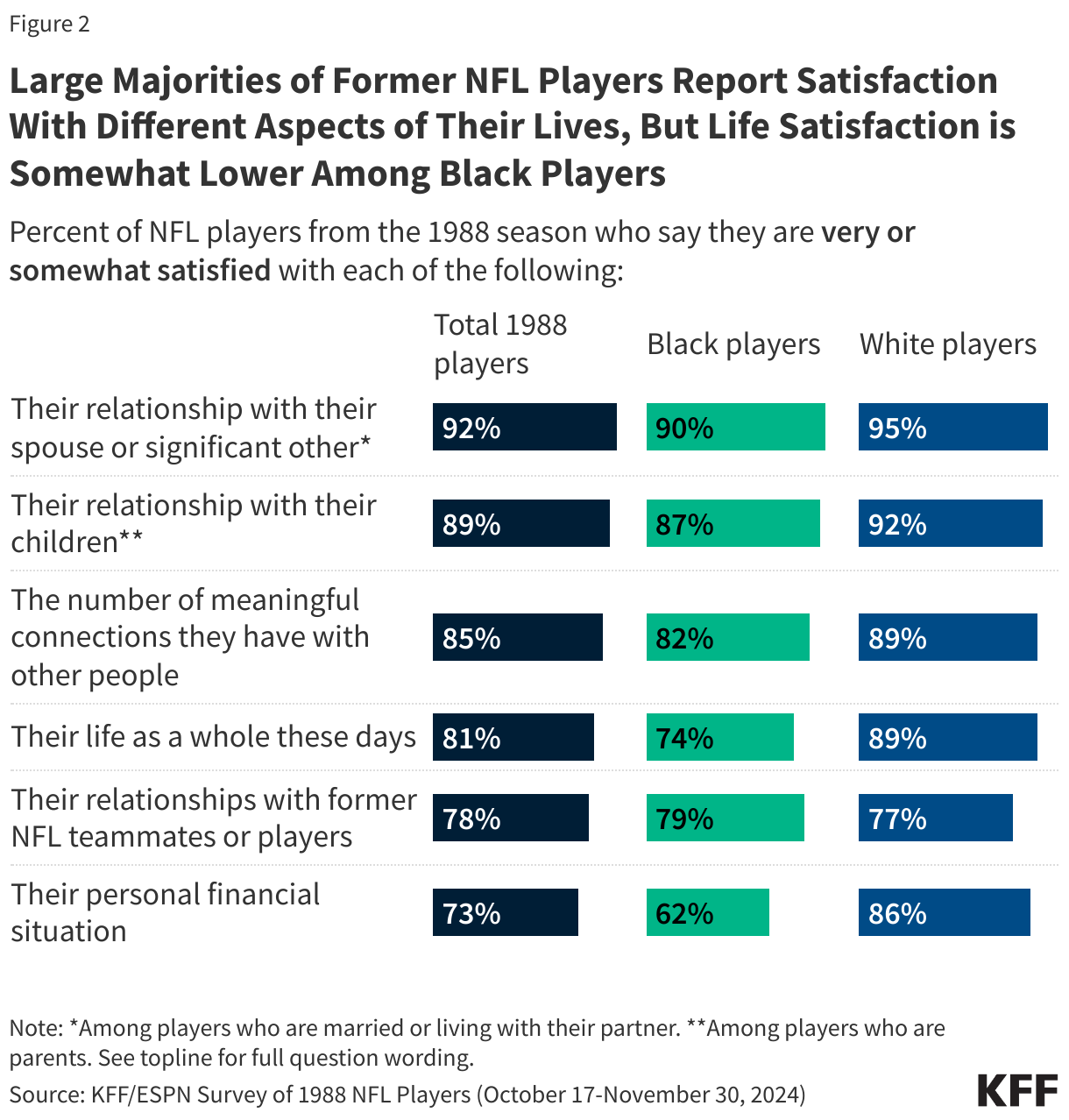 Large Majorities of Former NFL Players Report Satisfaction With Different Aspects of Their Lives, But Life Satisfaction is Somewhat Lower Among Black Players