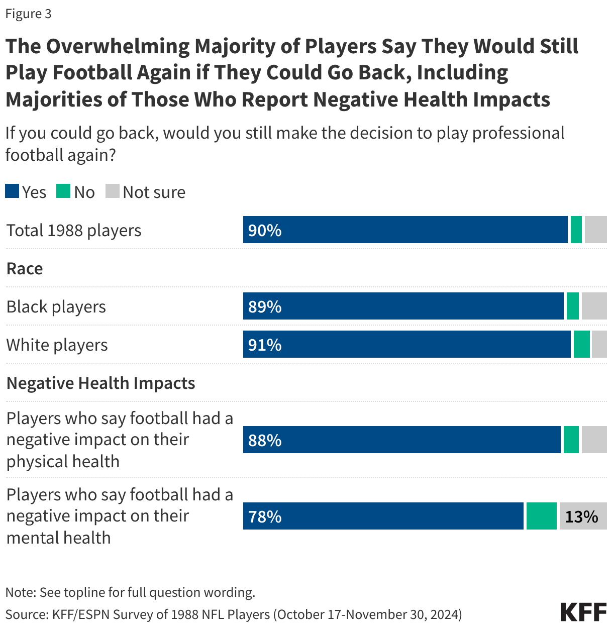 The Overwhelming Majority of Players Say They Would Still Play Football Again if They Could Go Back, Including Majorities of Those Who Report Negative Health Impacts
