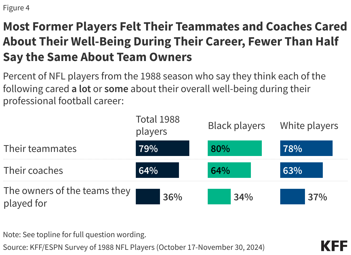 Most Former Players Felt Their Teammates and Coaches Cared About Their Well-Being During Their Career, Fewer Than Half Say the Same About Team Owners