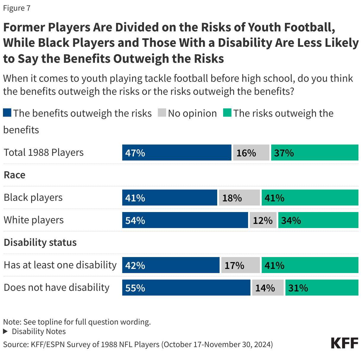 Former Players are Divided on the Risks of Youth Football, While Black Players and Those With a Disability Less Likely to Say the Benefits Outweigh the Risks