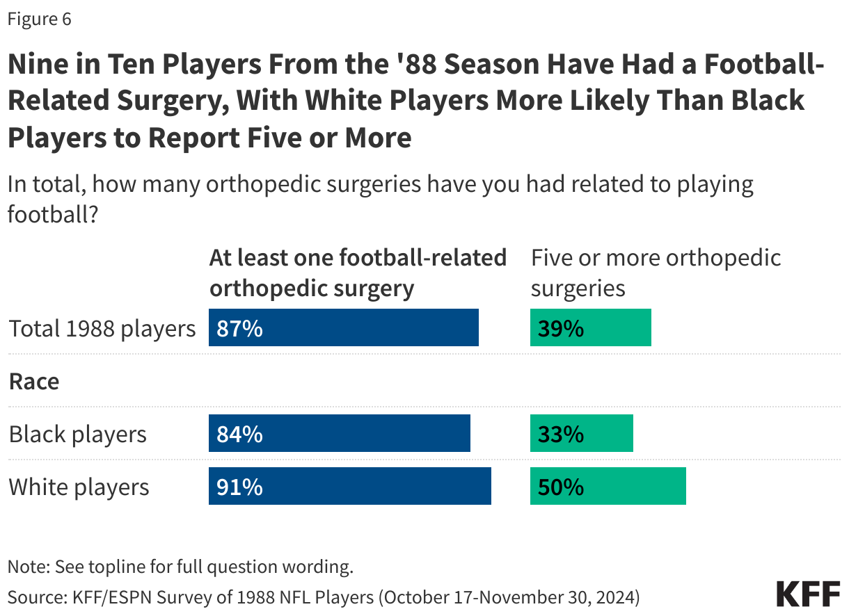 Nine in Ten Players From the '88 Season Have Had a Football-Related Surgery, With White Players More Likely Than Black Players to Report Five or More