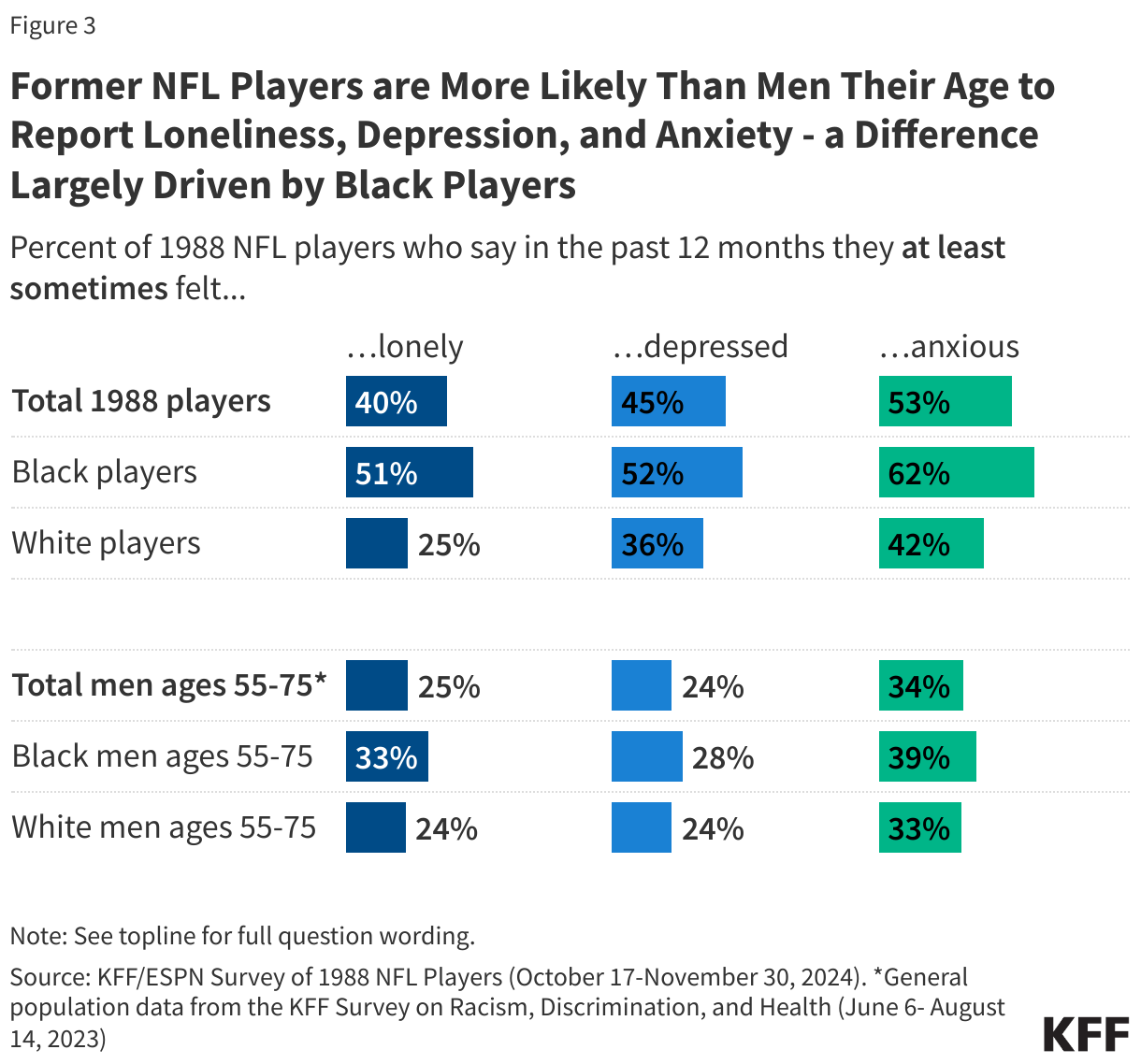 Former NFL Players are More Likely Than Men Their Age to Report  Loneliness, Depression, and Anxiety - a Difference Largely Driven by Black Players