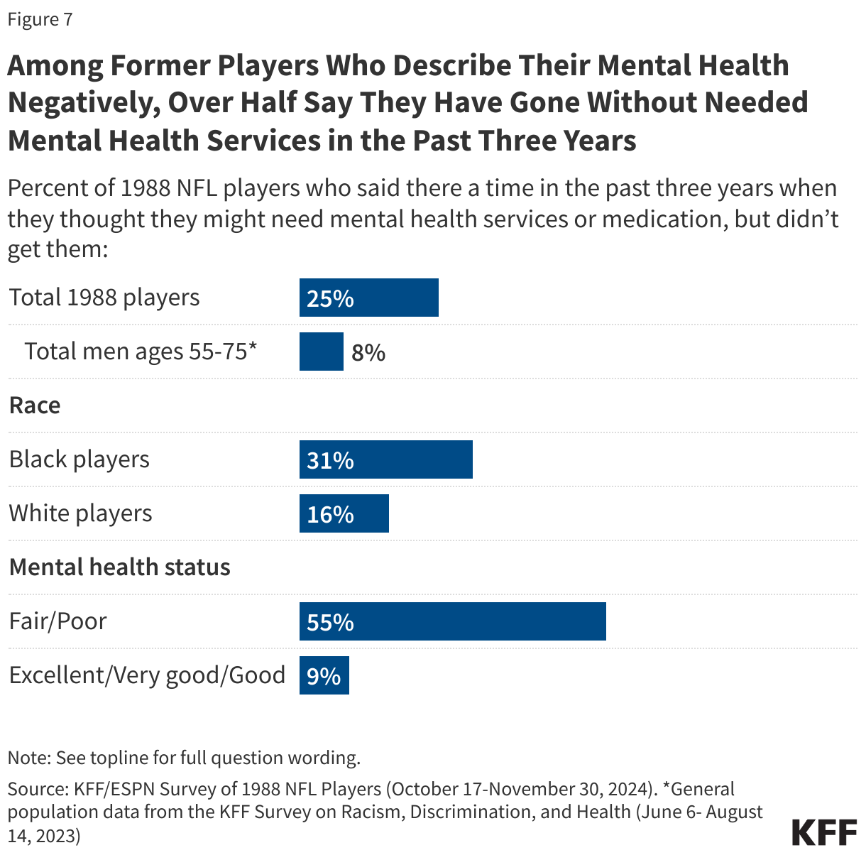 Among Former Players Who Describe Their Mental Health Negatively, Over Half Say They Have Gone Without Needed Mental Health Services in the Past Three Years