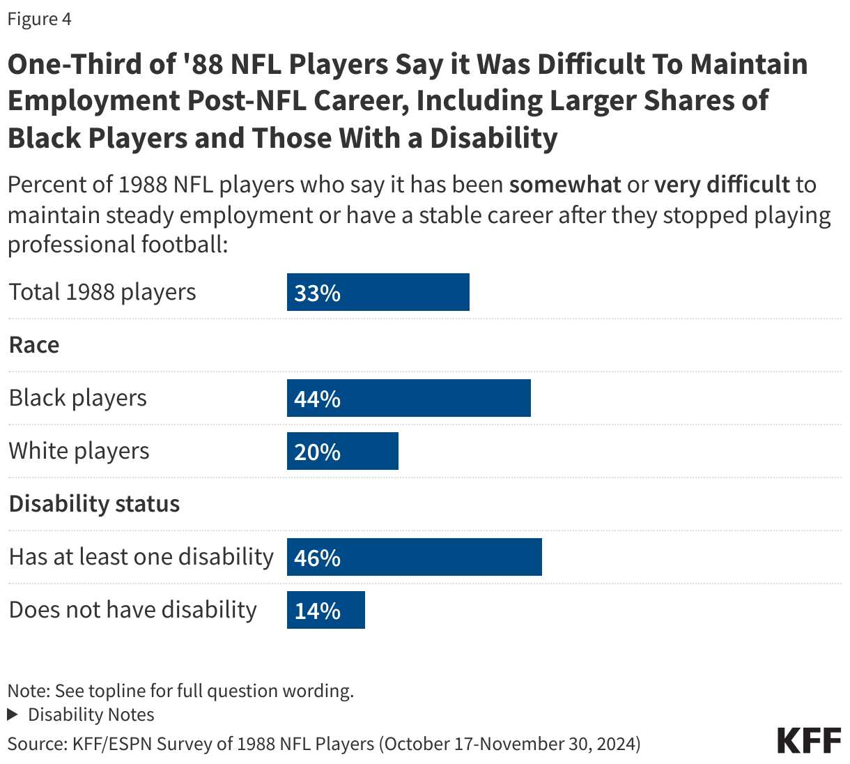 One-Third of '88 NFL Players Say it Was Difficult To Maintain Employment Post-NFL Career, Including Larger Shares of Black Players and Those With a Disability