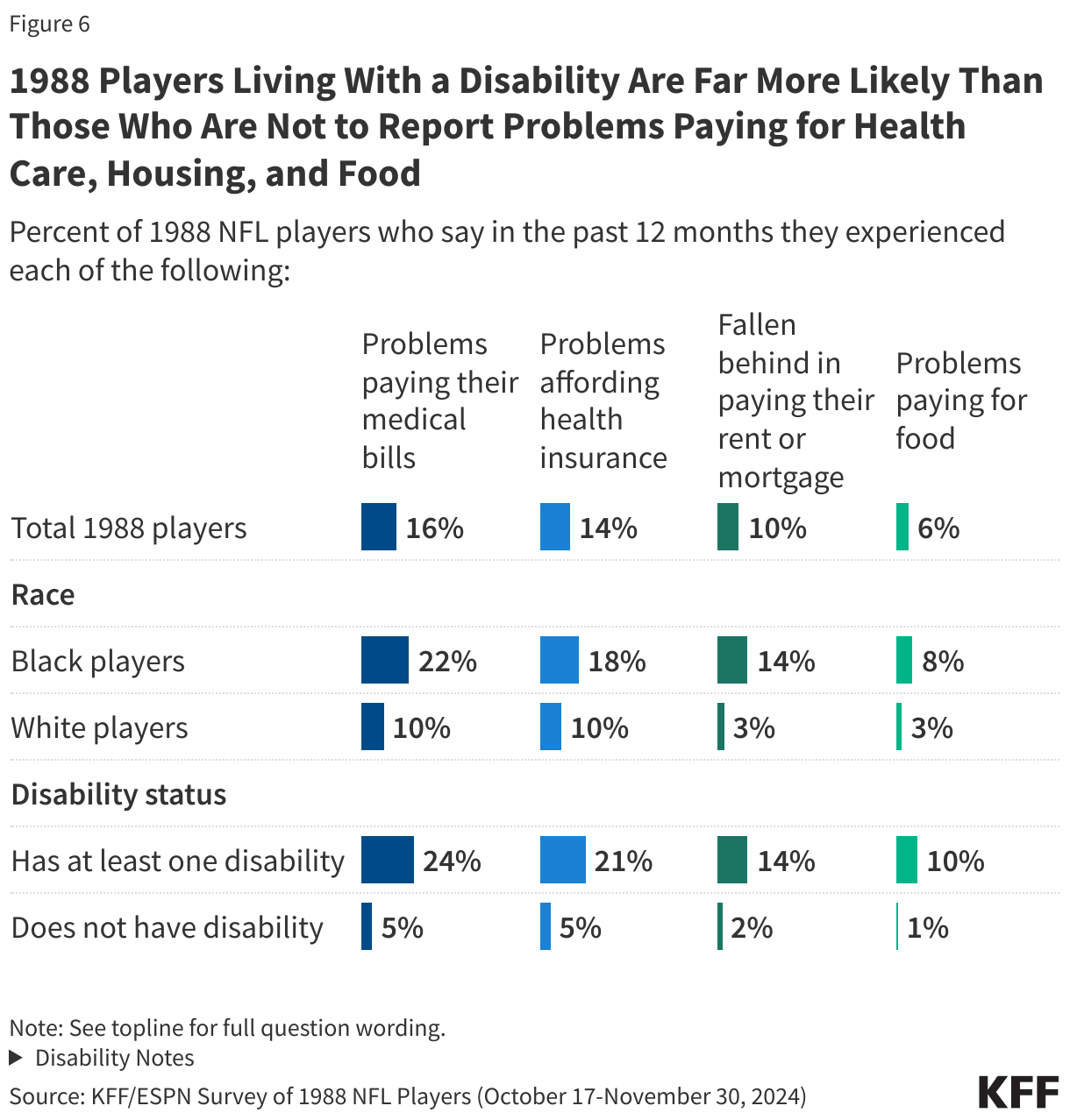 1988 Players Living With a Disability are Far More Likely Than Those Who are Not to Report Problems Paying for Health Care, Housing, and Food