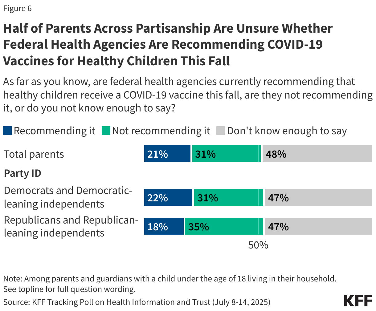 Half of Parents Across Partisanship Are Unsure Whether Federal Health Agencies Are Recommending COVID-19 Vaccines for Healthy Children This Fall