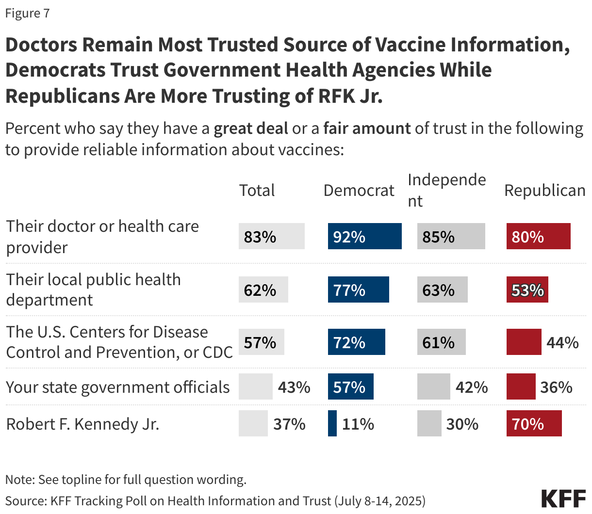Doctors Remain Most Trusted Source of Vaccine Information, Democrats Trust Government Health Agencies While Republicans Are More Trusting of RFK Jr.