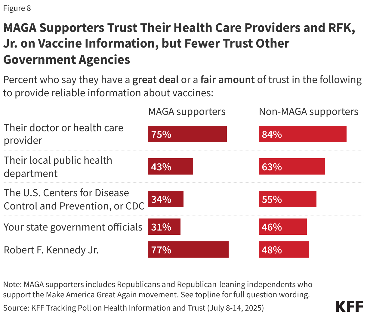 MAGA Supporters Trust Their Health Care Providers and RFK, Jr. on Vaccine Information, but Fewer Trust Other Government Agencies