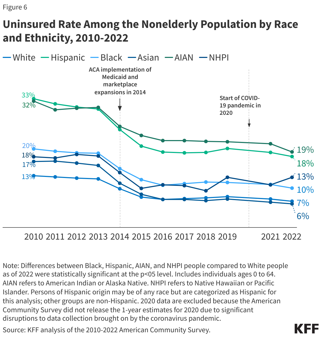 Uninsured Rate Among the Nonelderly Population by Race and Ethnicity, 2010-2022