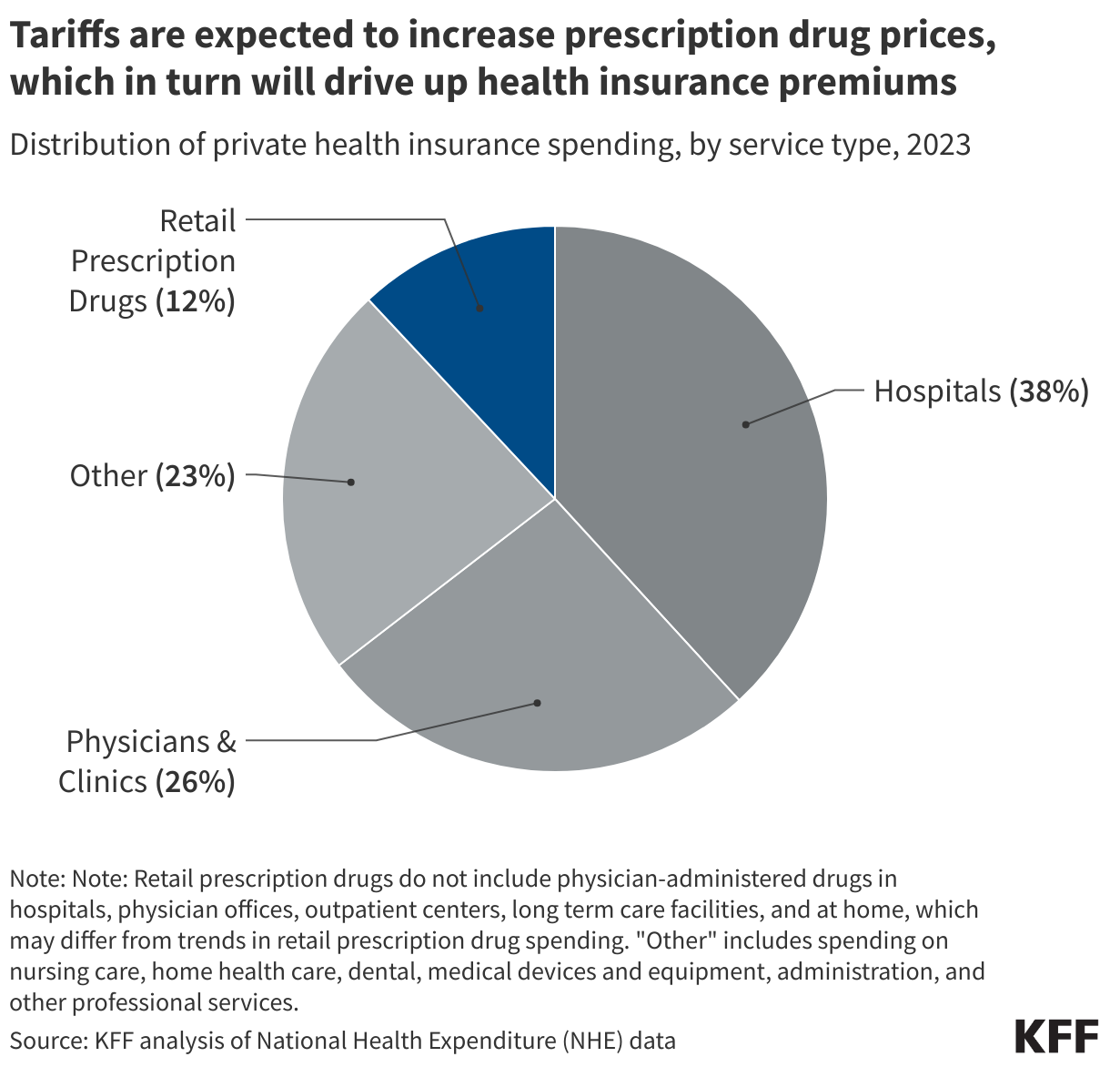 Tariffs are expected to increase prescription drug prices, which in turn will drive up health insurance premiums