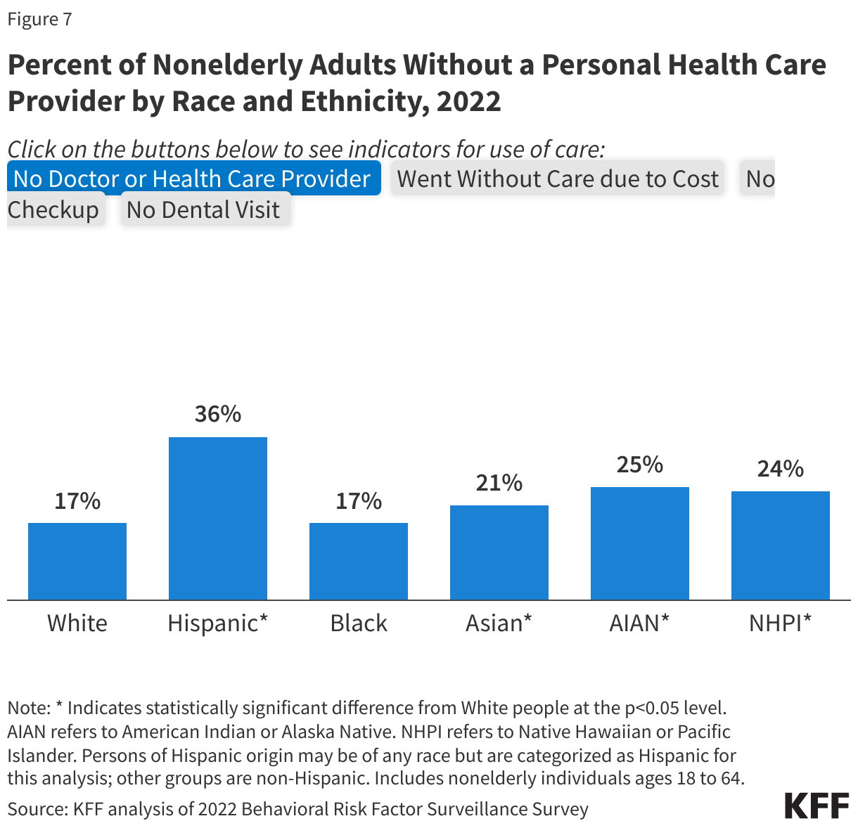 Percent of Nonelderly Adults Without a Personal Health Care Provider by Race and Ethnicity, 2022