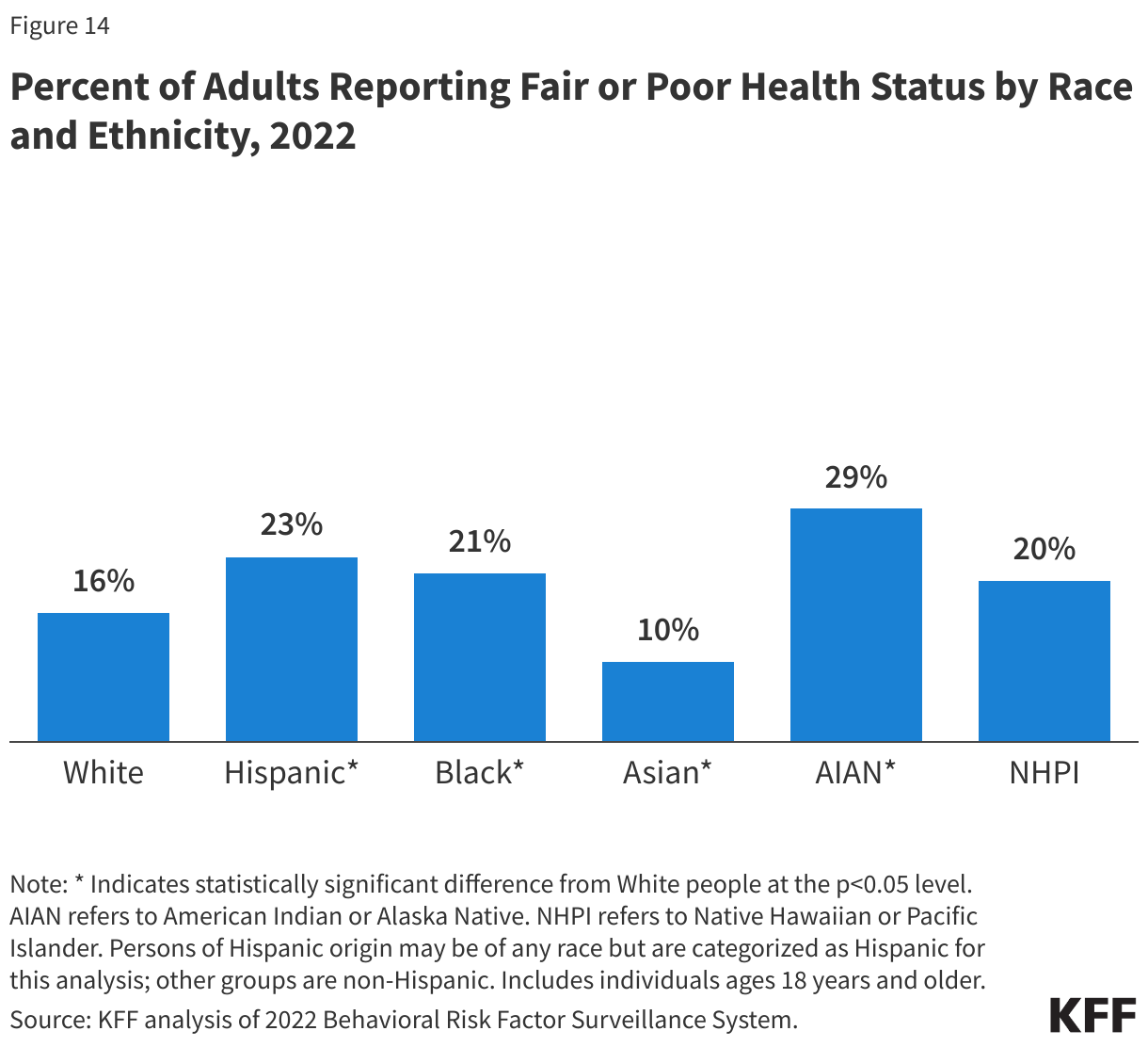 Percent of Adults Reporting Fair or Poor Health Status by Race and Ethnicity, 2022