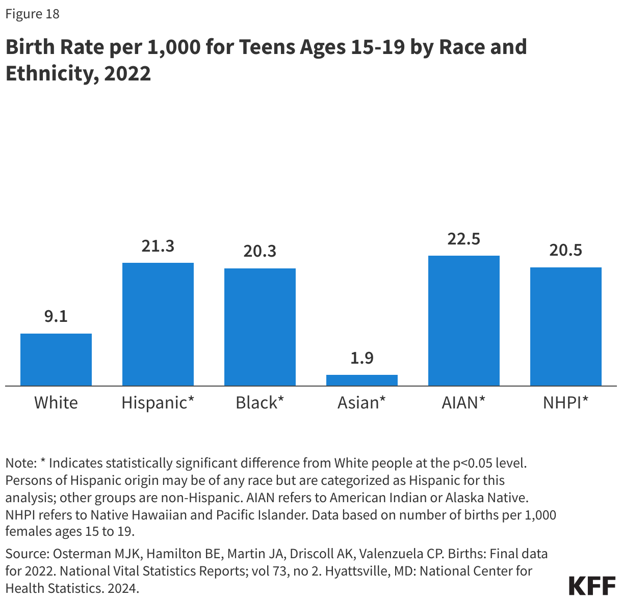 Birth Rate per 1,000 for Teens Ages 15-19 by Race and Ethnicity, 2022